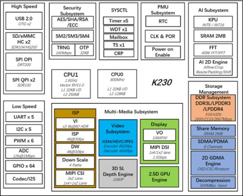 嘉楠科技开源k230软硬件开发包轻松实现从底层硬件到应用软件开发