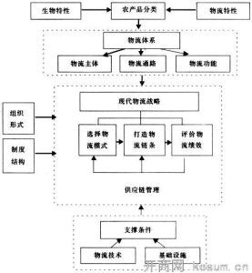 农产品物流框架体系构建