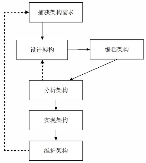 软件体系结构设计与评估