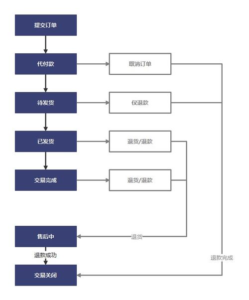 电商订单发货流程图 csdn