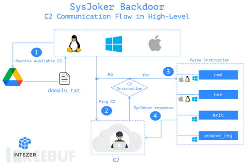 跨平台恶意后门 sysjoker 行为分析及解码