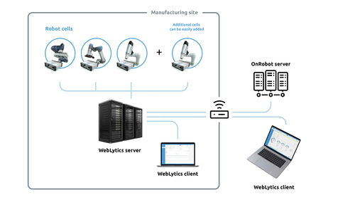 onrobot推出首款解决方案的软件产品weblytics,用于协作式应用