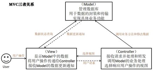 javabean mvc软件设计模式与java中dao service controll三层体系