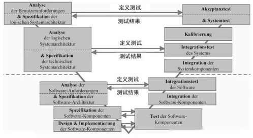 如何看待汽车电子控制系统中的软件开发