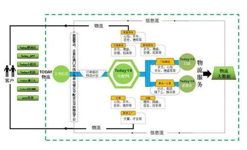 today自主研发冷链wms系统 构建新零售智慧供应链平台