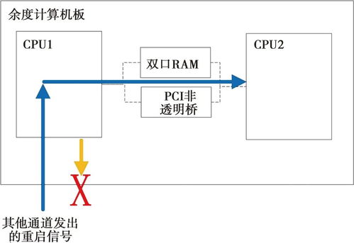 飞控计算机子系统余度重启流程分析