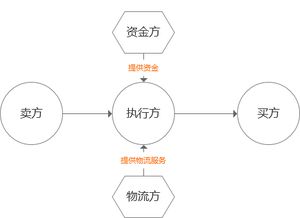 供应链金融服务平台 融资方案和风控系统建立的总结