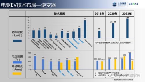 上汽电驱动系统现状与发展