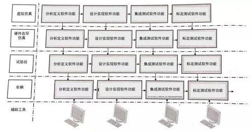 汽车电子控制系统中的软件开发过程