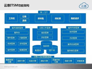 软件 智能it运营解决方案 云惠itsm2.0产品介绍