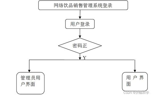 ssm基于ssm的网络饮品销售管理系统o0ljw 计算机毕业设计问题的解决方案与方法