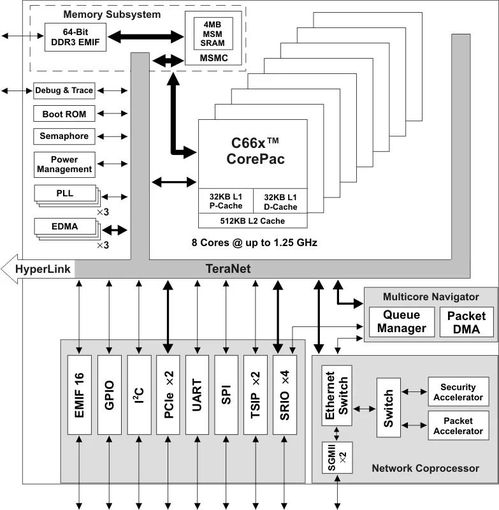 源码免费下载 c6678 k7视频采集处理方案,这里全都有