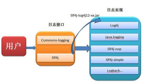 slf4j和log4j log4j2等的关系