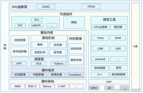 hcia harmonyos设备开发认证v2.0 3.轻量系统内核基础