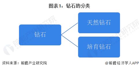 预见2023 2023年中国钻石行业全景图谱 附市场现状 竞争格局和发展趋势等