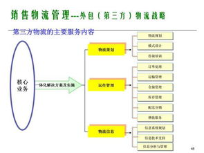 销售管理体系大全 客户关系管理 物流管理 供应链采购管理