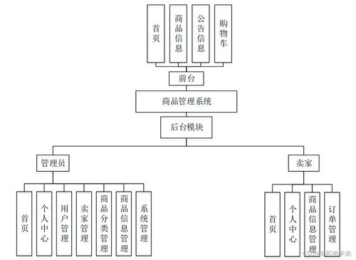 计算机毕业设计springboot商品管理系统a73d89