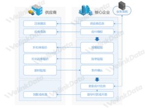 文沥连载二十六之全流程系统化支撑的供应链金融代运营服务